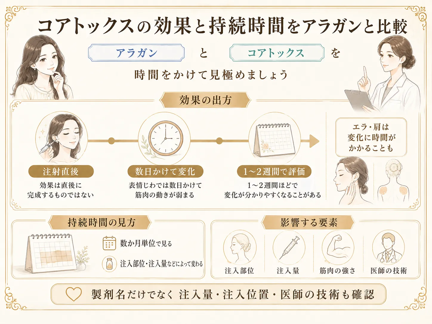 コアトックスとアラガンの効果の出方や持続時間は見極めが必要であることを説明